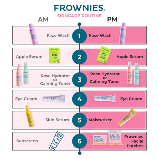 Frownies skincare routine graphic 